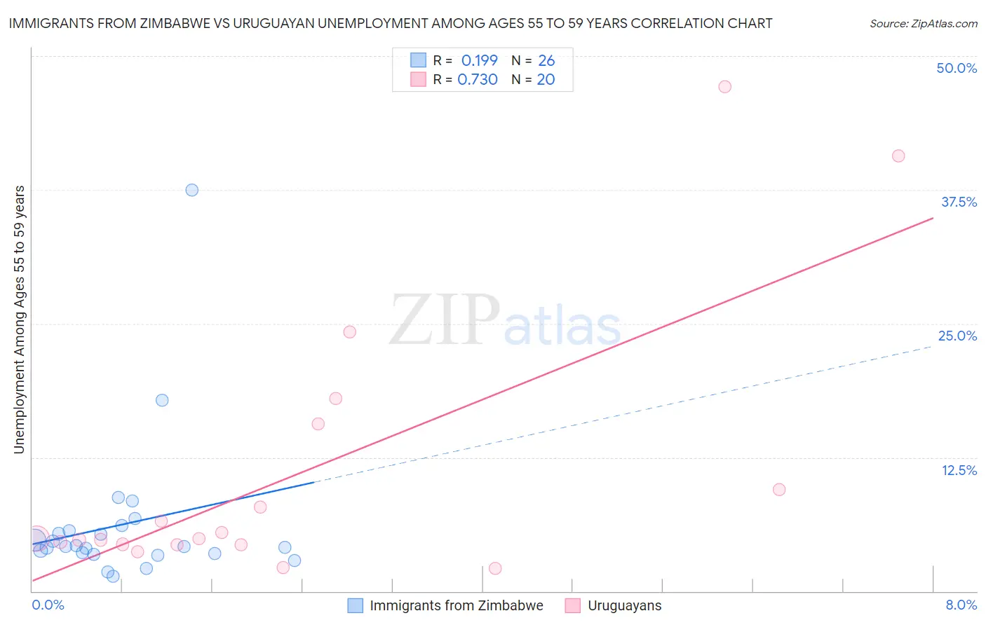 Immigrants from Zimbabwe vs Uruguayan Unemployment Among Ages 55 to 59 years