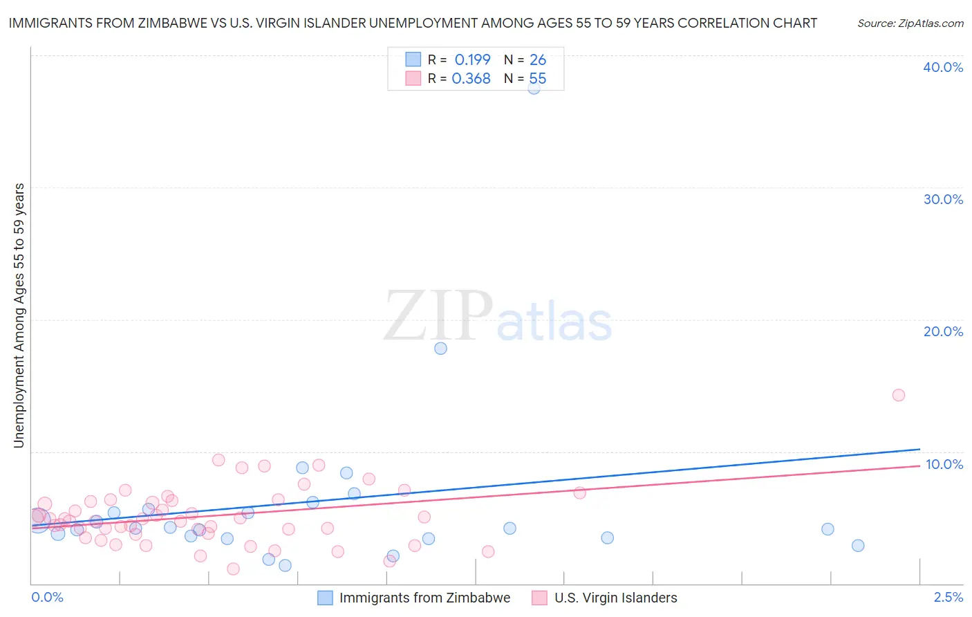 Immigrants from Zimbabwe vs U.S. Virgin Islander Unemployment Among Ages 55 to 59 years