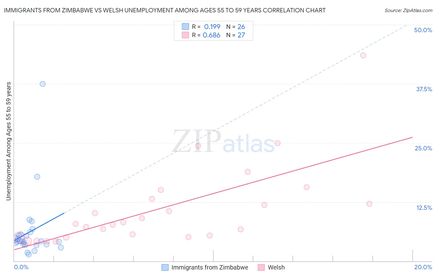 Immigrants from Zimbabwe vs Welsh Unemployment Among Ages 55 to 59 years