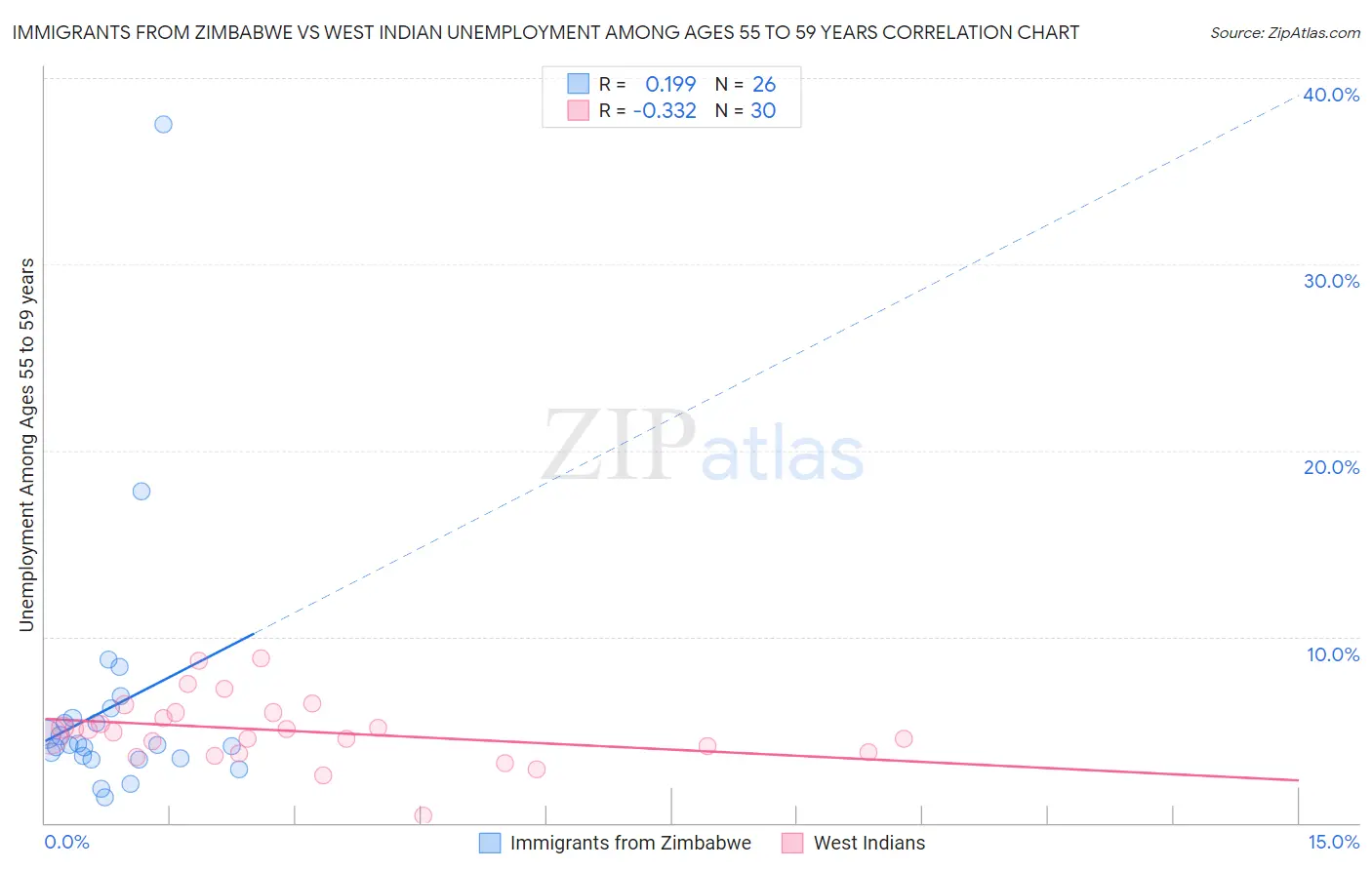 Immigrants from Zimbabwe vs West Indian Unemployment Among Ages 55 to 59 years