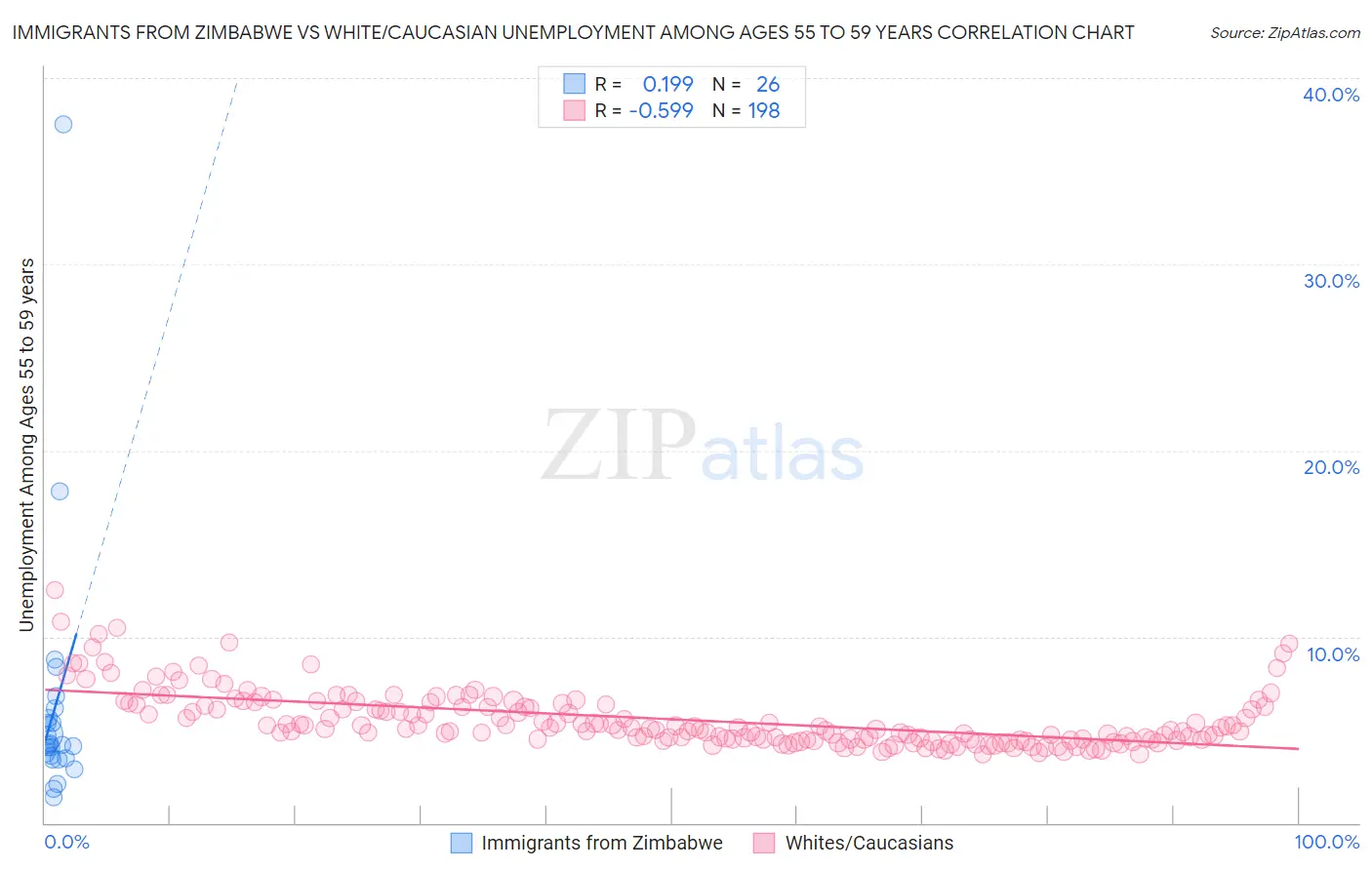 Immigrants from Zimbabwe vs White/Caucasian Unemployment Among Ages 55 to 59 years