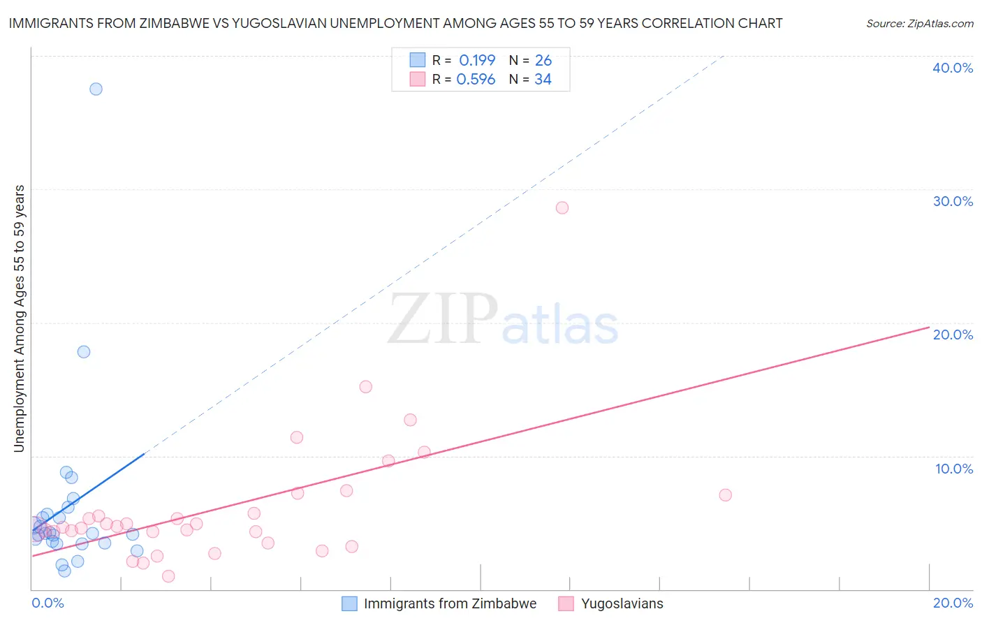 Immigrants from Zimbabwe vs Yugoslavian Unemployment Among Ages 55 to 59 years