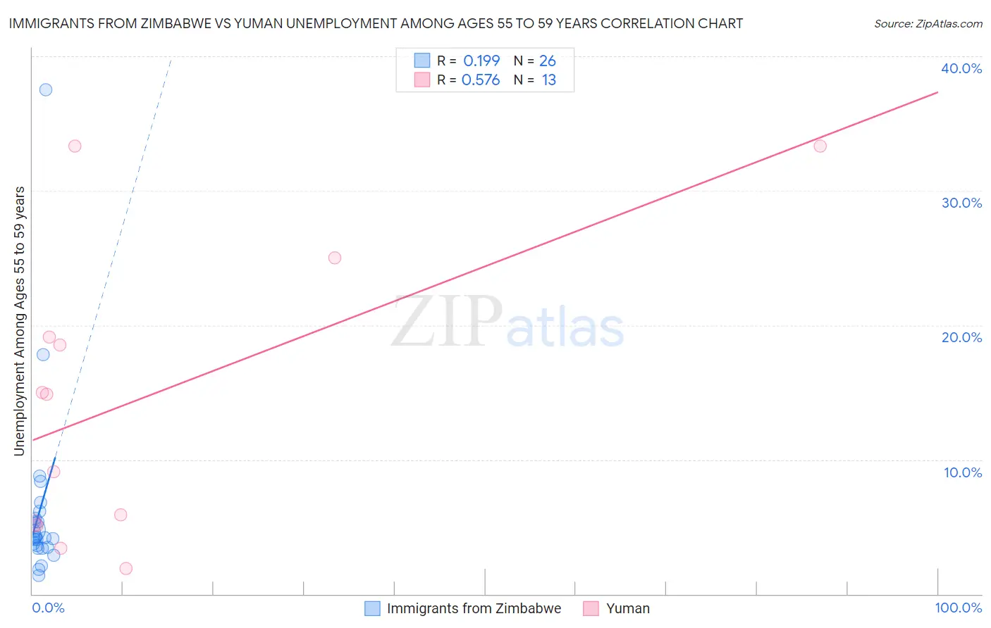 Immigrants from Zimbabwe vs Yuman Unemployment Among Ages 55 to 59 years