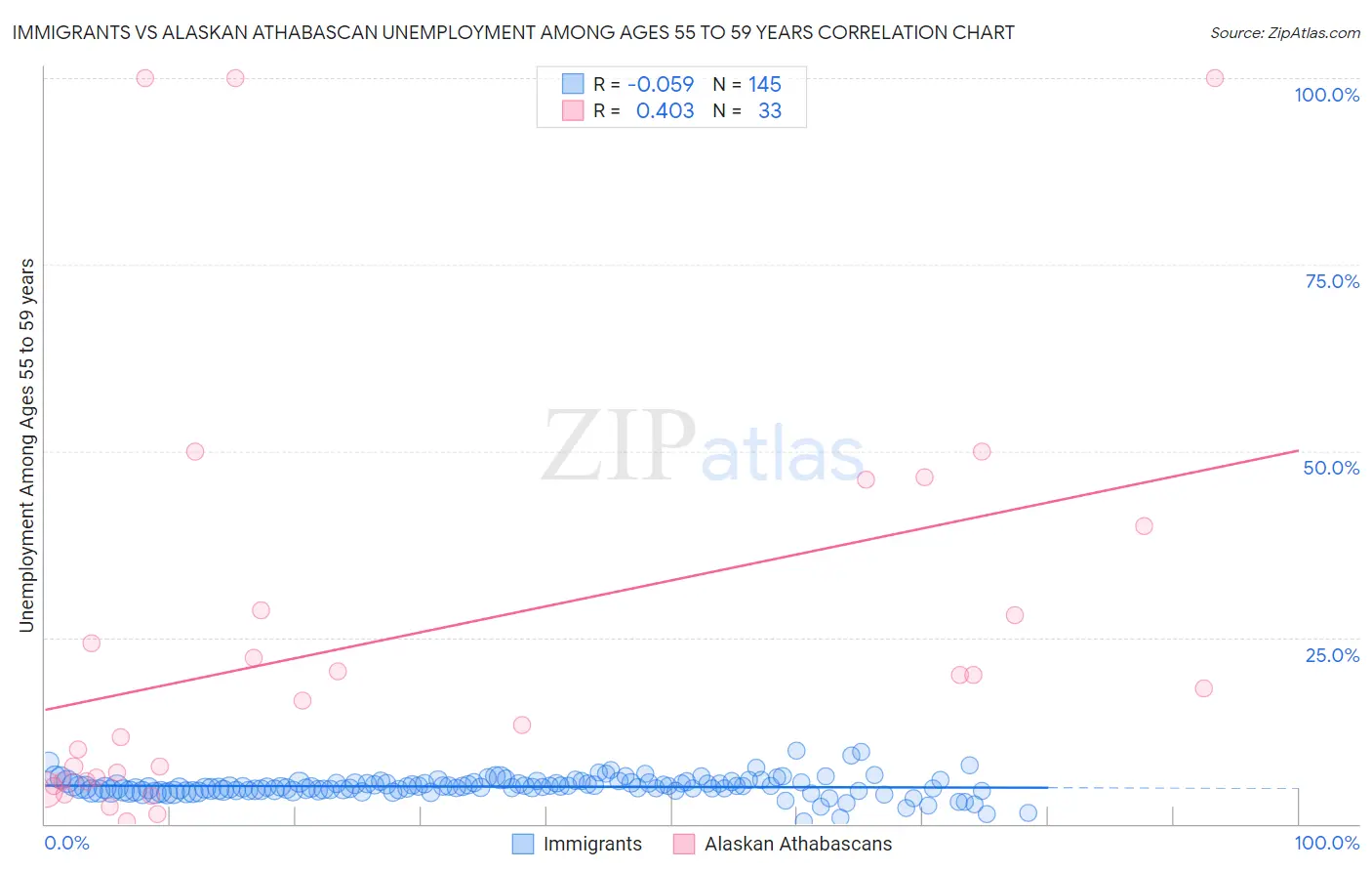 Immigrants vs Alaskan Athabascan Unemployment Among Ages 55 to 59 years