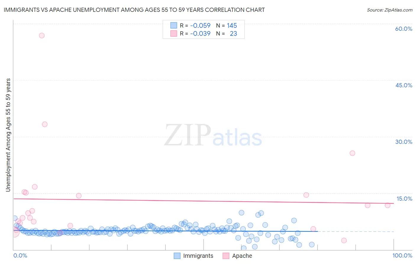 Immigrants vs Apache Unemployment Among Ages 55 to 59 years