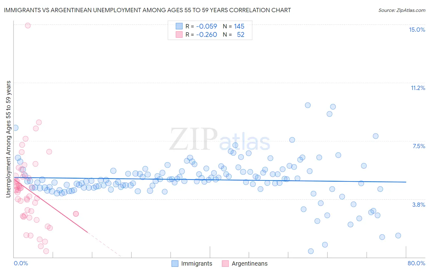 Immigrants vs Argentinean Unemployment Among Ages 55 to 59 years