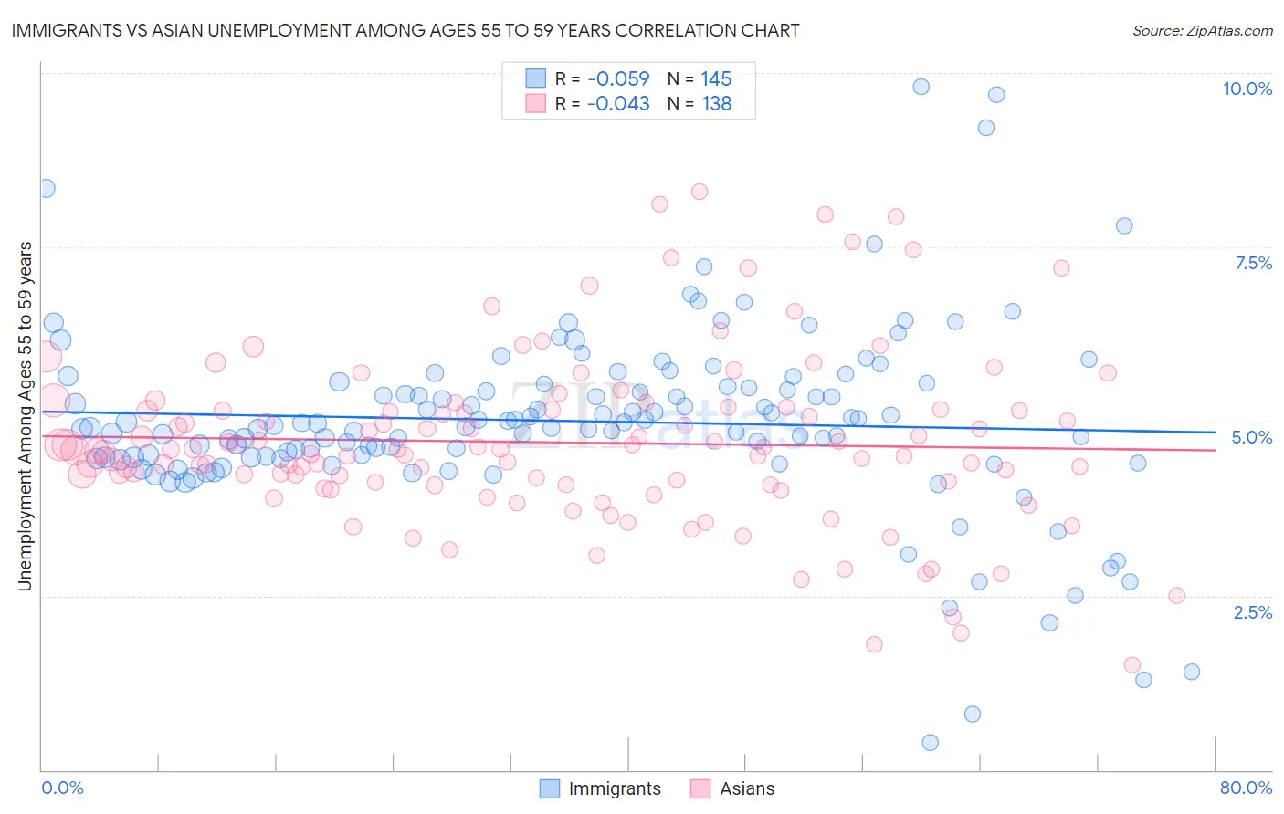 Immigrants vs Asian Unemployment Among Ages 55 to 59 years