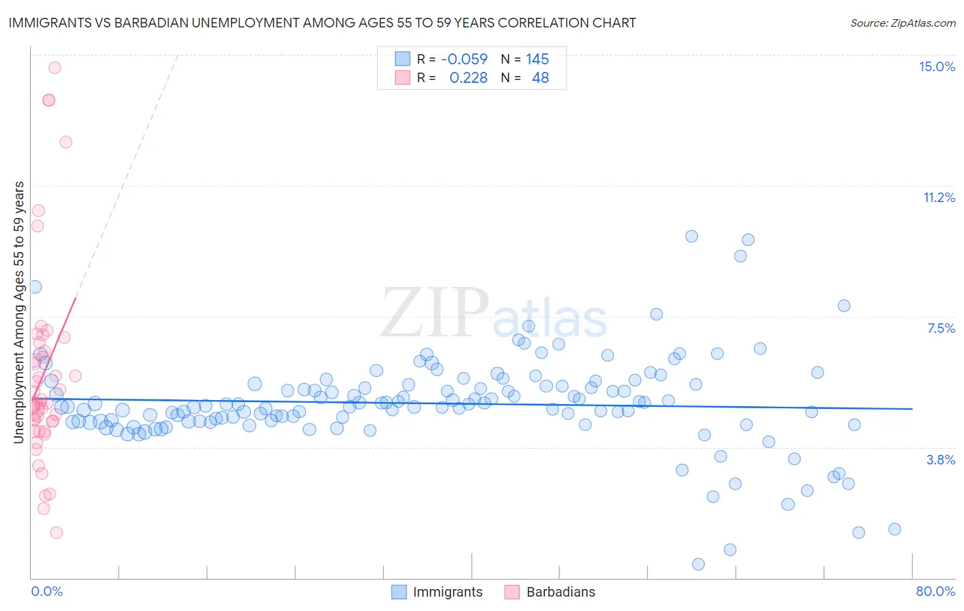 Immigrants vs Barbadian Unemployment Among Ages 55 to 59 years