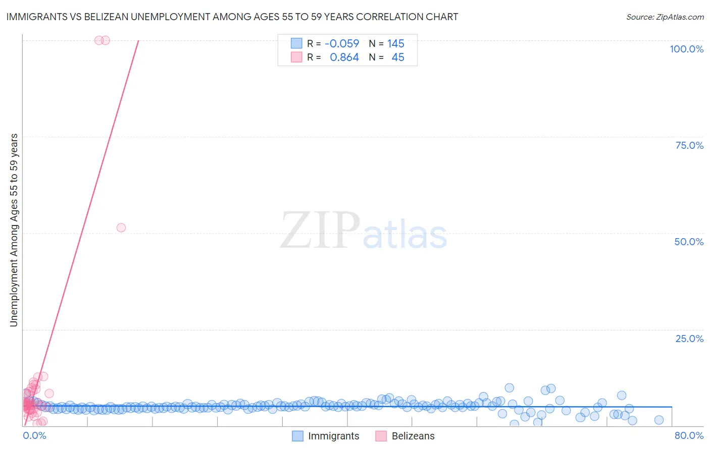Immigrants vs Belizean Unemployment Among Ages 55 to 59 years