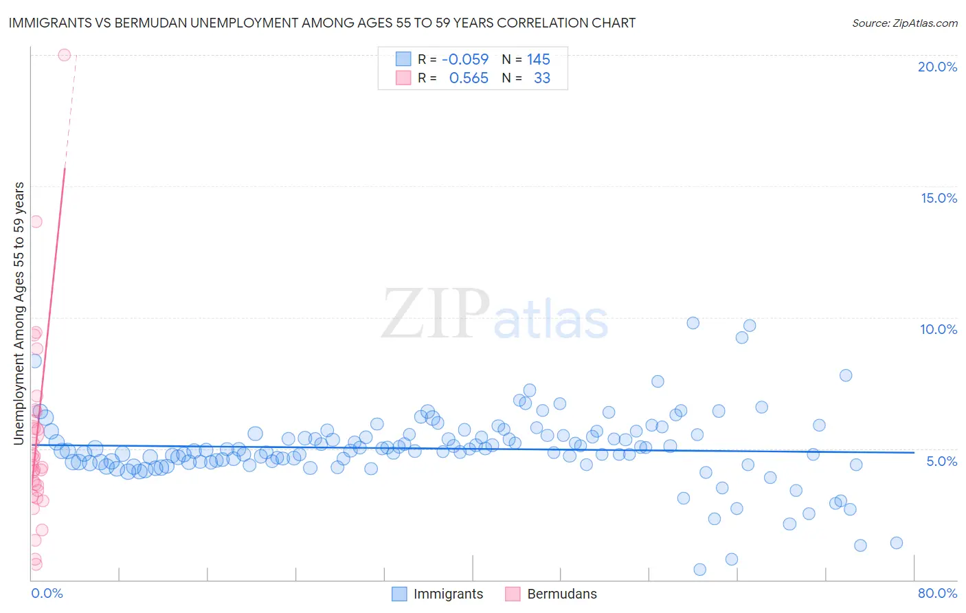 Immigrants vs Bermudan Unemployment Among Ages 55 to 59 years