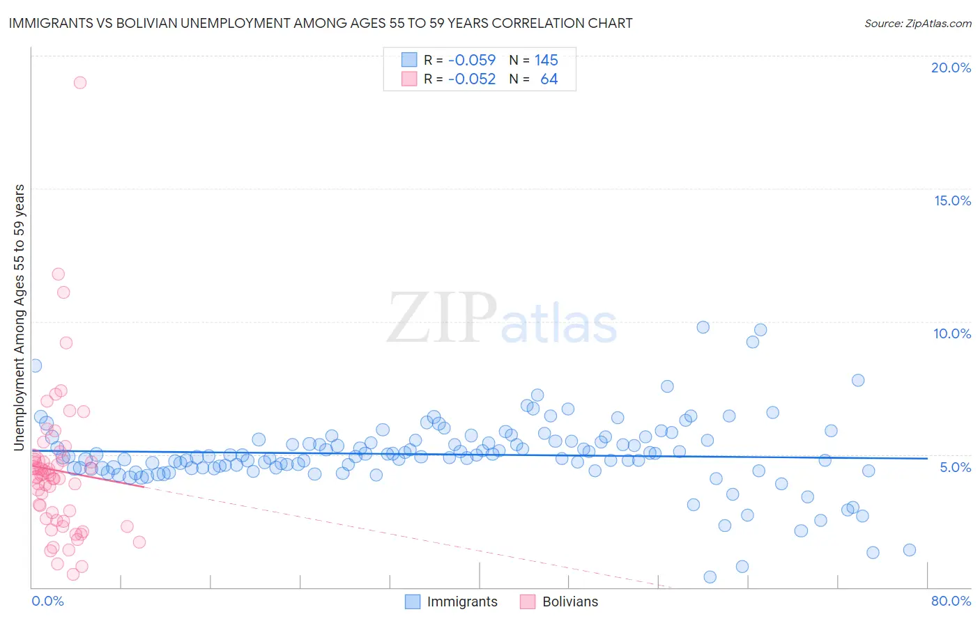 Immigrants vs Bolivian Unemployment Among Ages 55 to 59 years