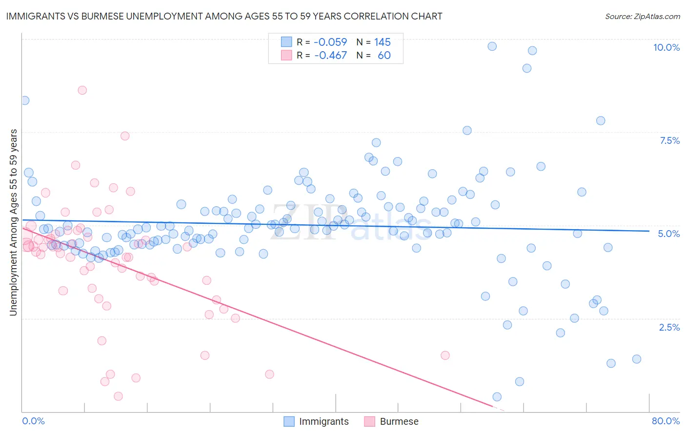 Immigrants vs Burmese Unemployment Among Ages 55 to 59 years