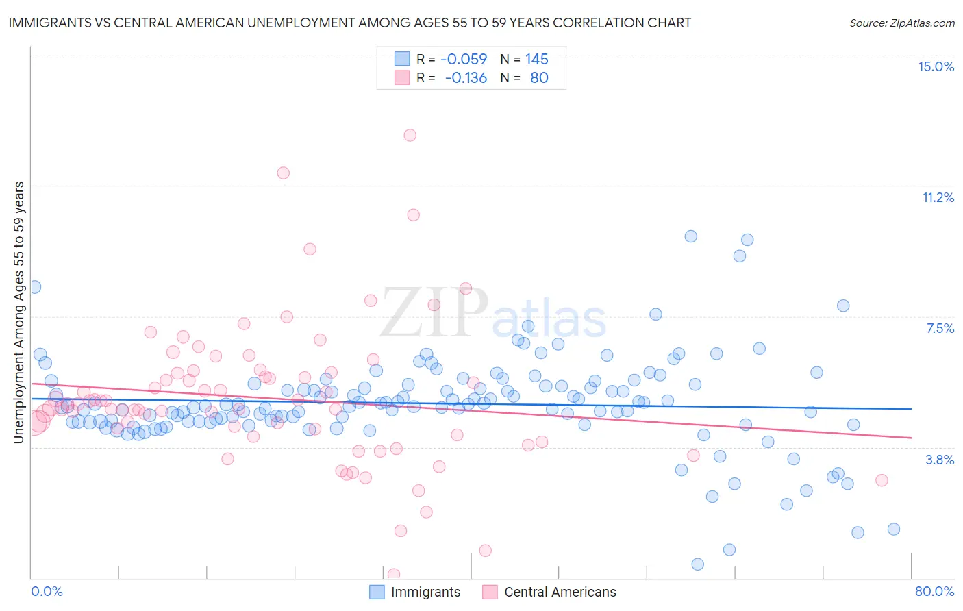 Immigrants vs Central American Unemployment Among Ages 55 to 59 years