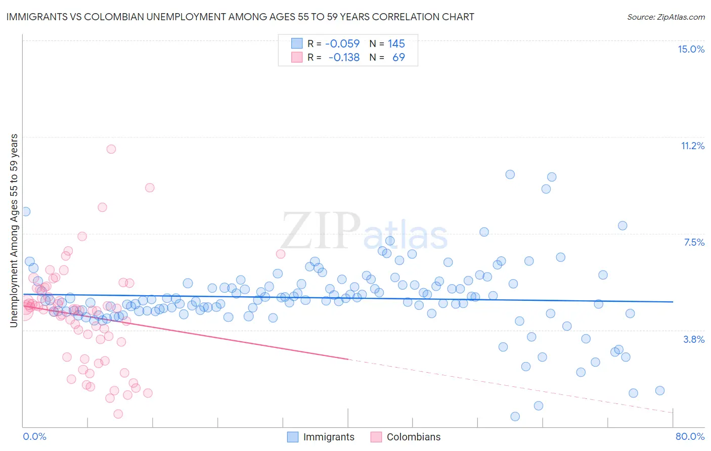 Immigrants vs Colombian Unemployment Among Ages 55 to 59 years