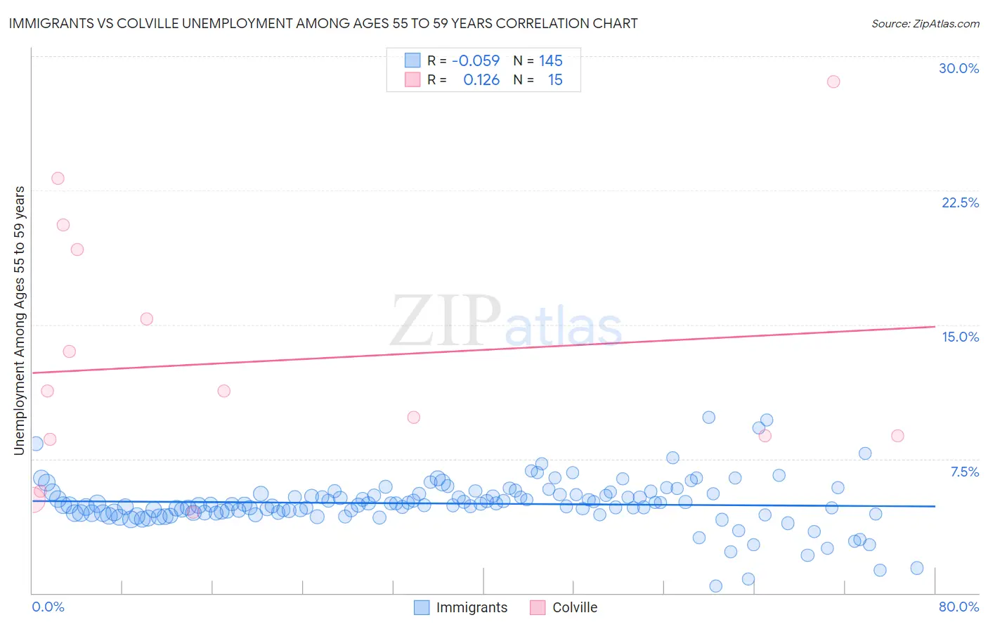 Immigrants vs Colville Unemployment Among Ages 55 to 59 years