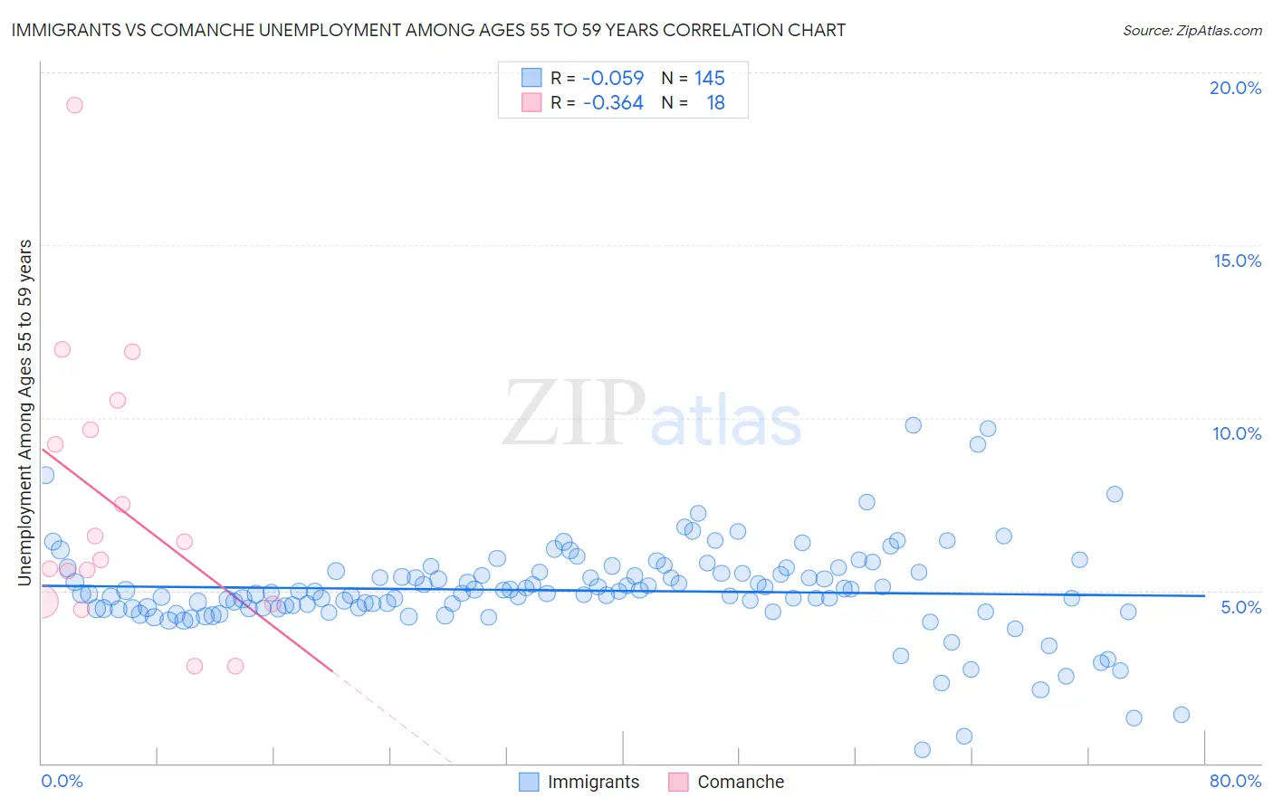 Immigrants vs Comanche Unemployment Among Ages 55 to 59 years