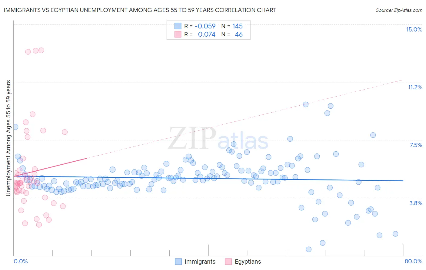 Immigrants vs Egyptian Unemployment Among Ages 55 to 59 years