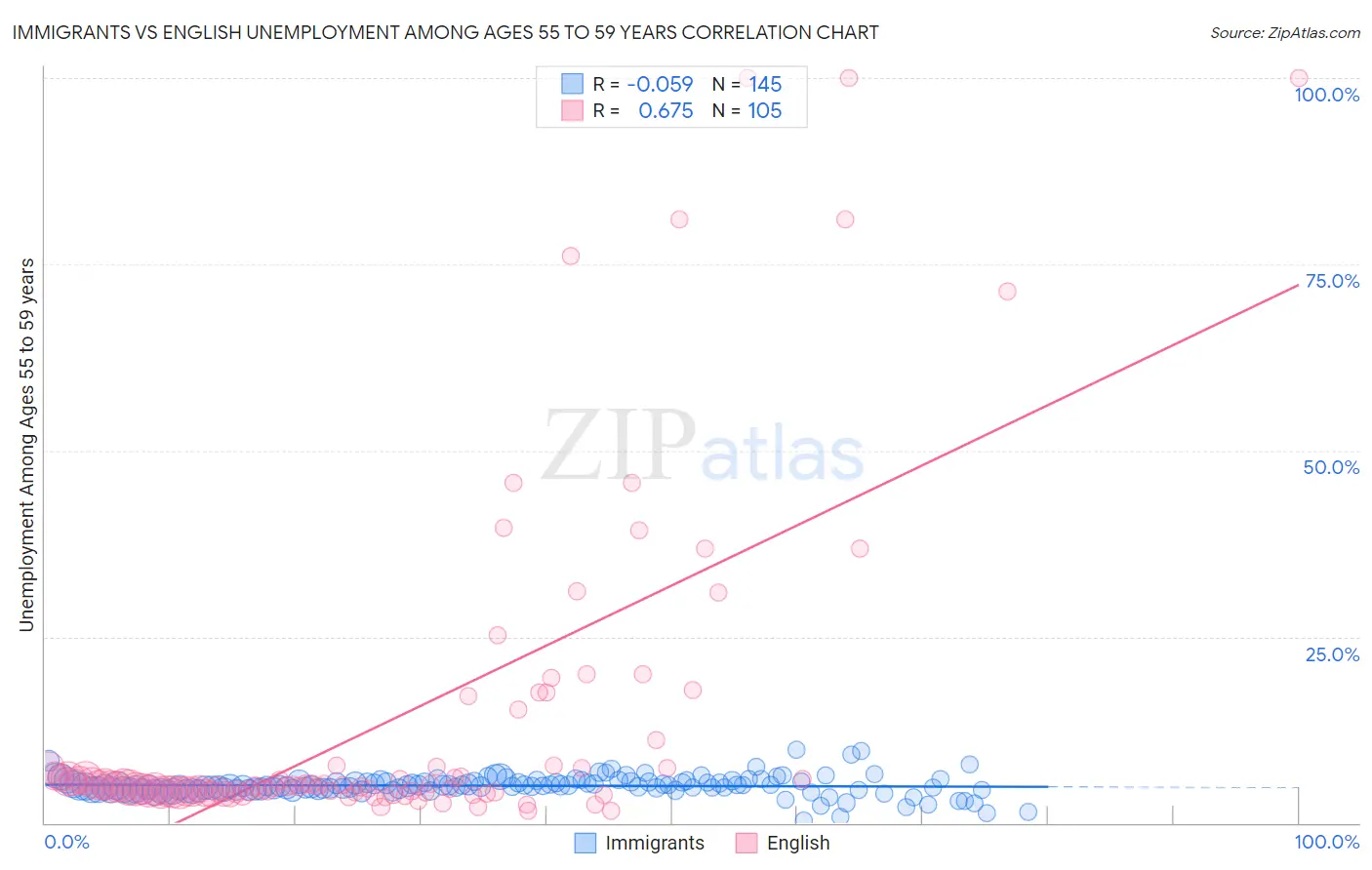 Immigrants vs English Unemployment Among Ages 55 to 59 years