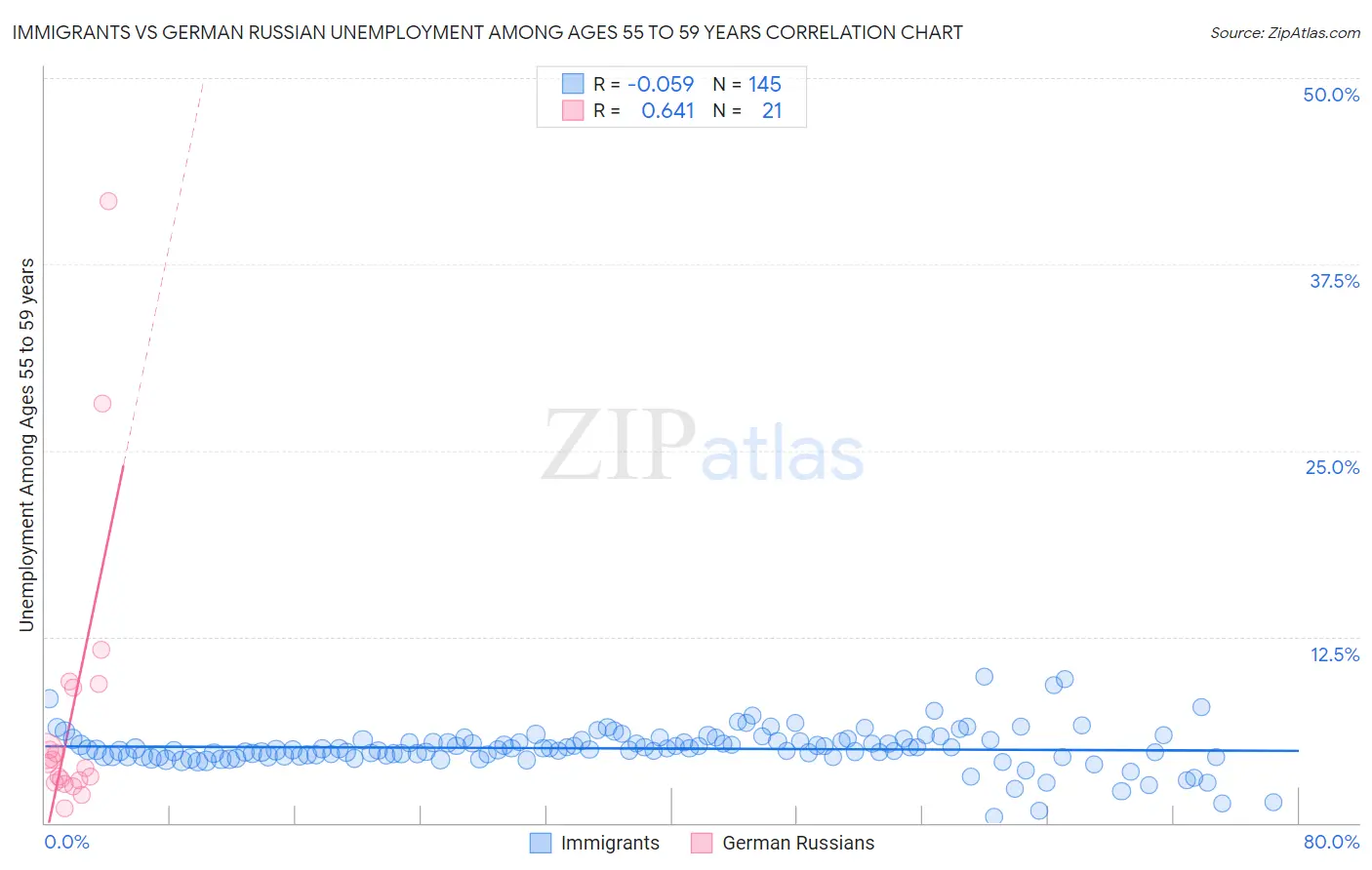 Immigrants vs German Russian Unemployment Among Ages 55 to 59 years