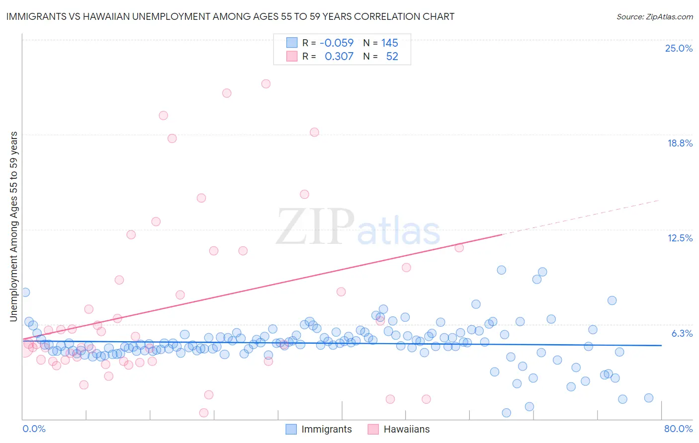 Immigrants vs Hawaiian Unemployment Among Ages 55 to 59 years