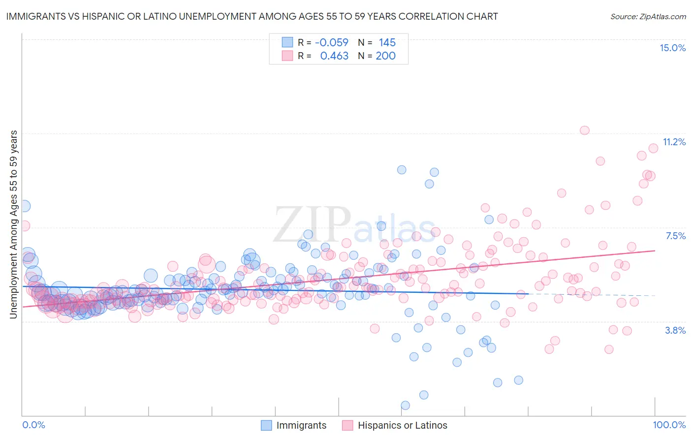 Immigrants vs Hispanic or Latino Unemployment Among Ages 55 to 59 years