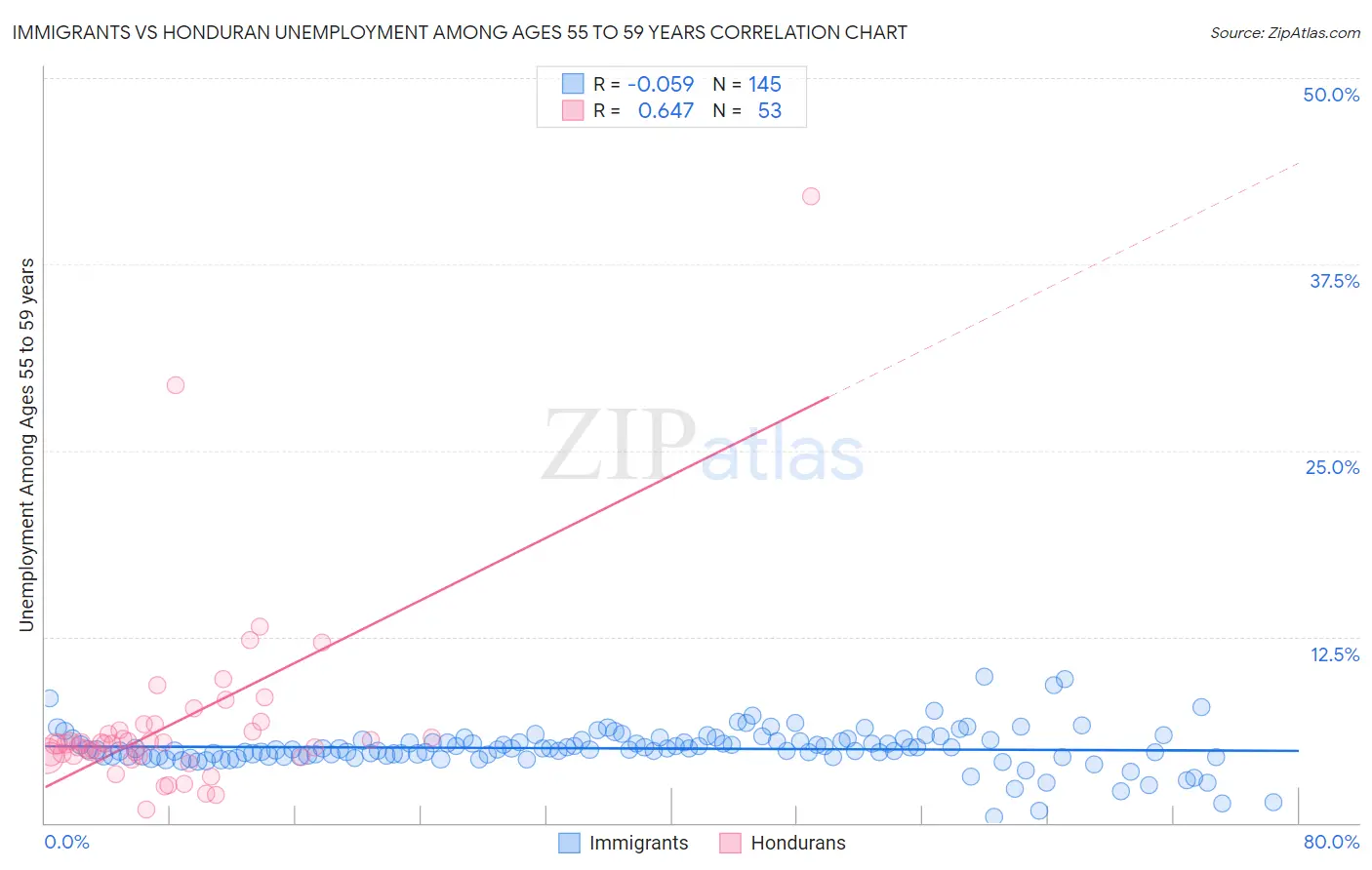 Immigrants vs Honduran Unemployment Among Ages 55 to 59 years