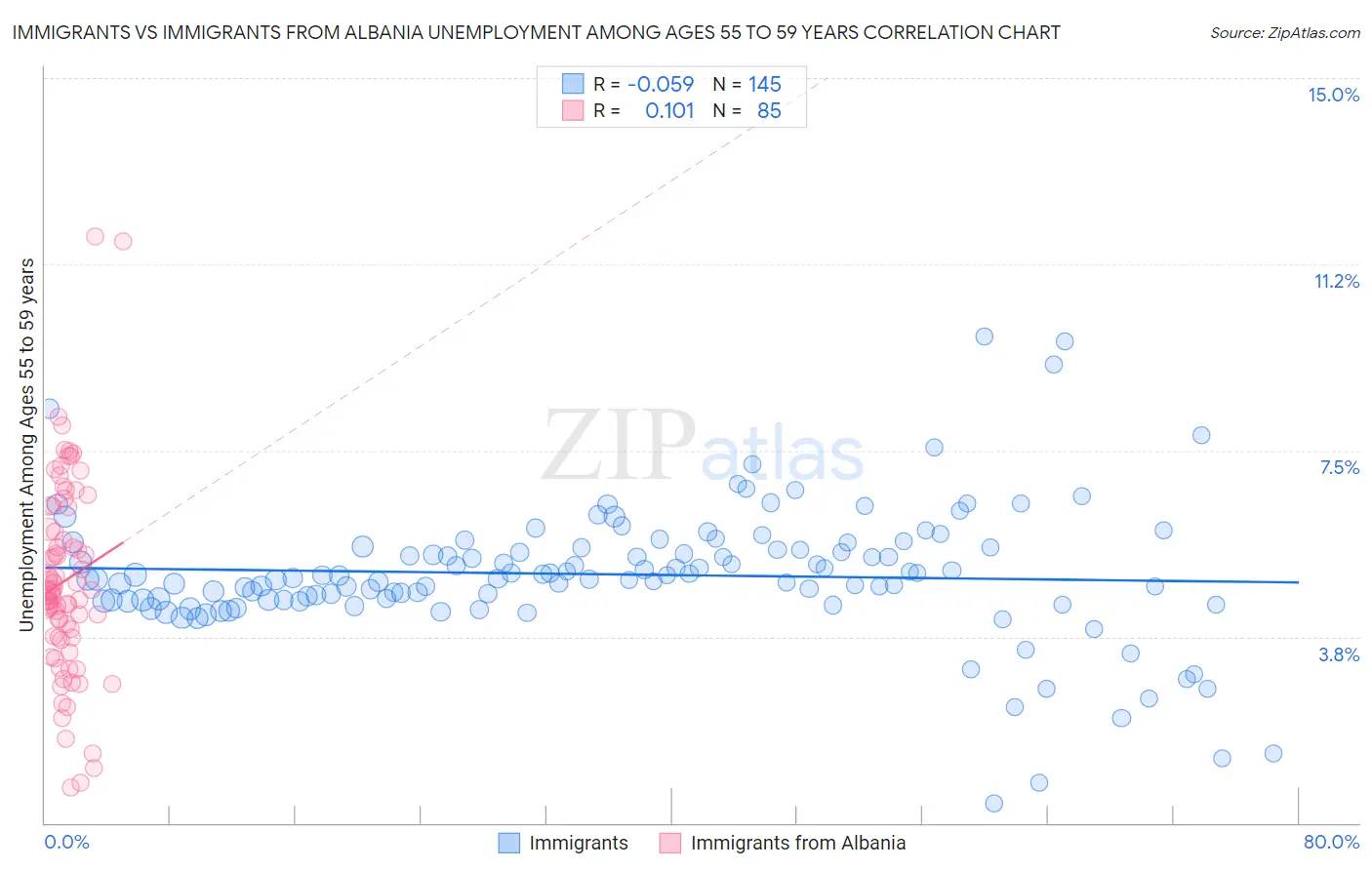 Immigrants vs Immigrants from Albania Unemployment Among Ages 55 to 59 years