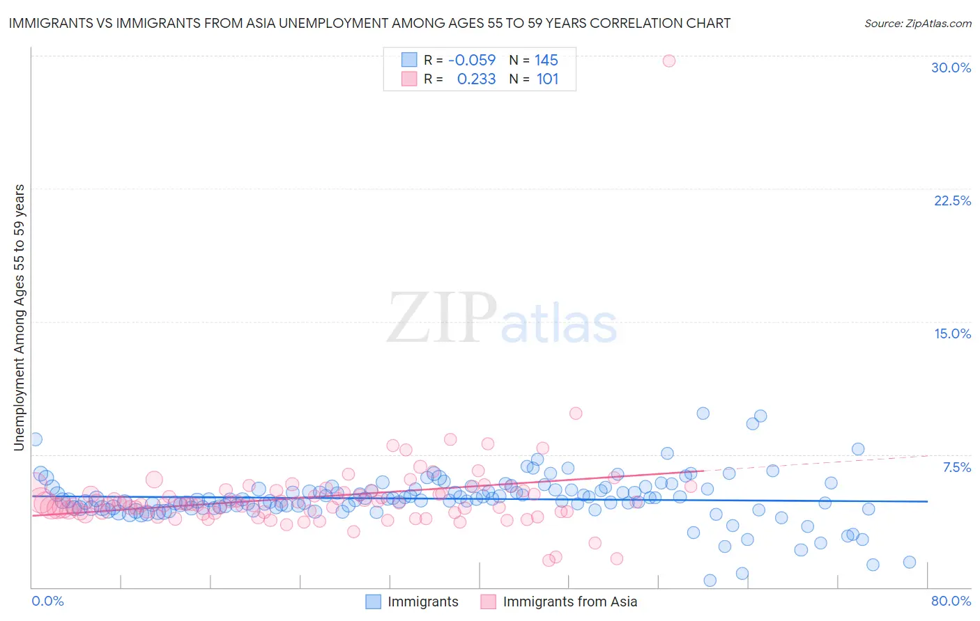 Immigrants vs Immigrants from Asia Unemployment Among Ages 55 to 59 years