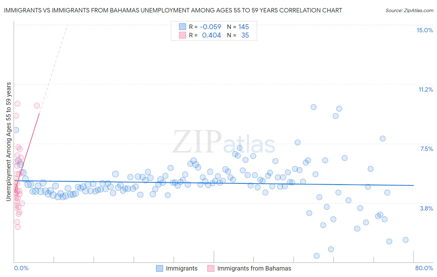 Immigrants vs Immigrants from Bahamas Unemployment Among Ages 55 to 59 years