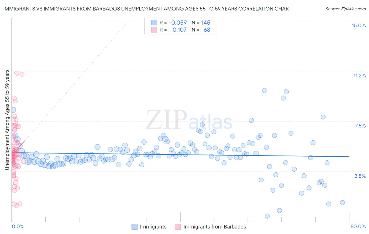 Immigrants vs Immigrants from Barbados Unemployment Among Ages 55 to 59 years
