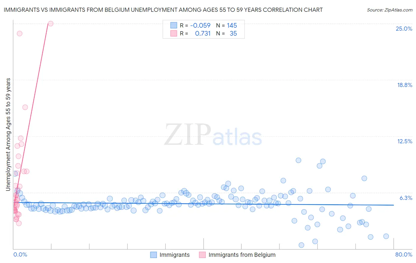 Immigrants vs Immigrants from Belgium Unemployment Among Ages 55 to 59 years