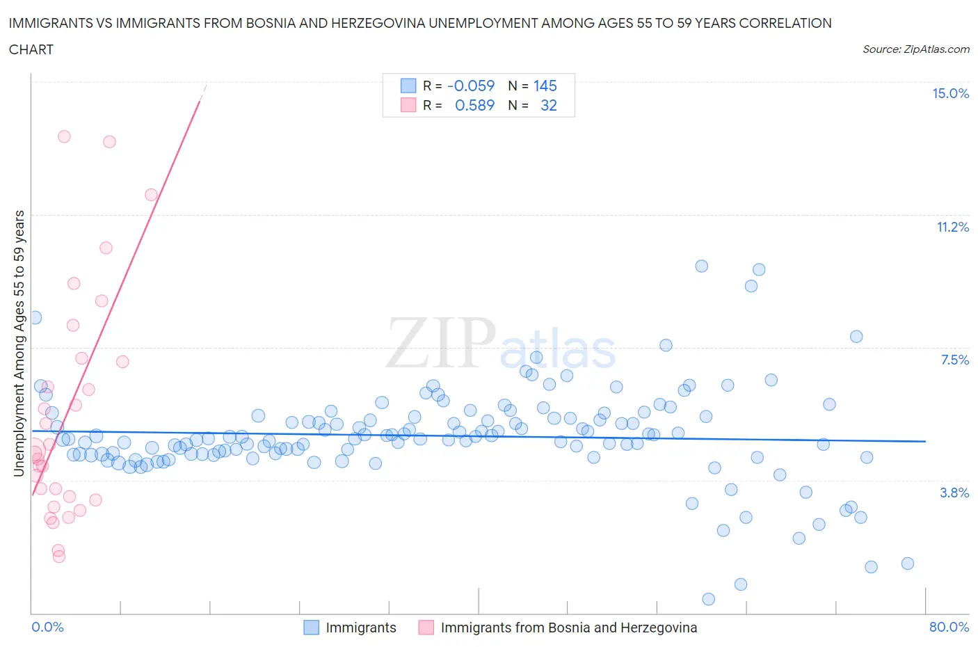 Immigrants vs Immigrants from Bosnia and Herzegovina Unemployment Among Ages 55 to 59 years
