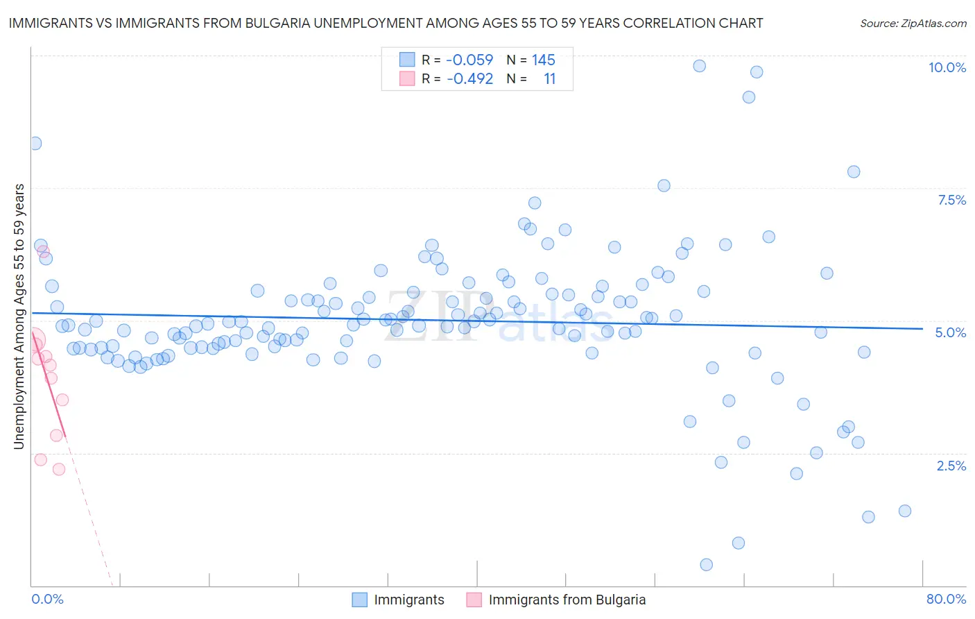 Immigrants vs Immigrants from Bulgaria Unemployment Among Ages 55 to 59 years