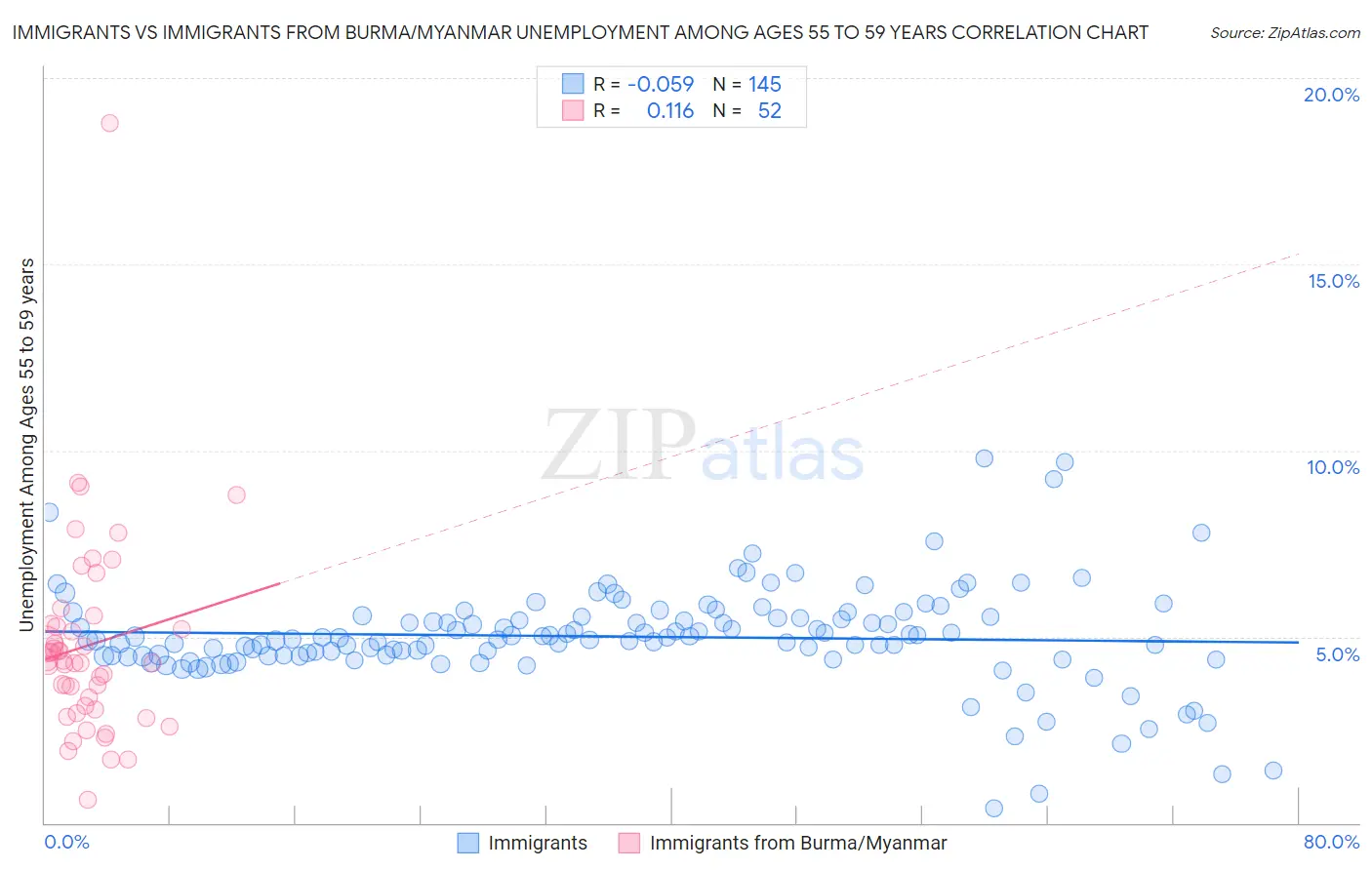 Immigrants vs Immigrants from Burma/Myanmar Unemployment Among Ages 55 to 59 years
