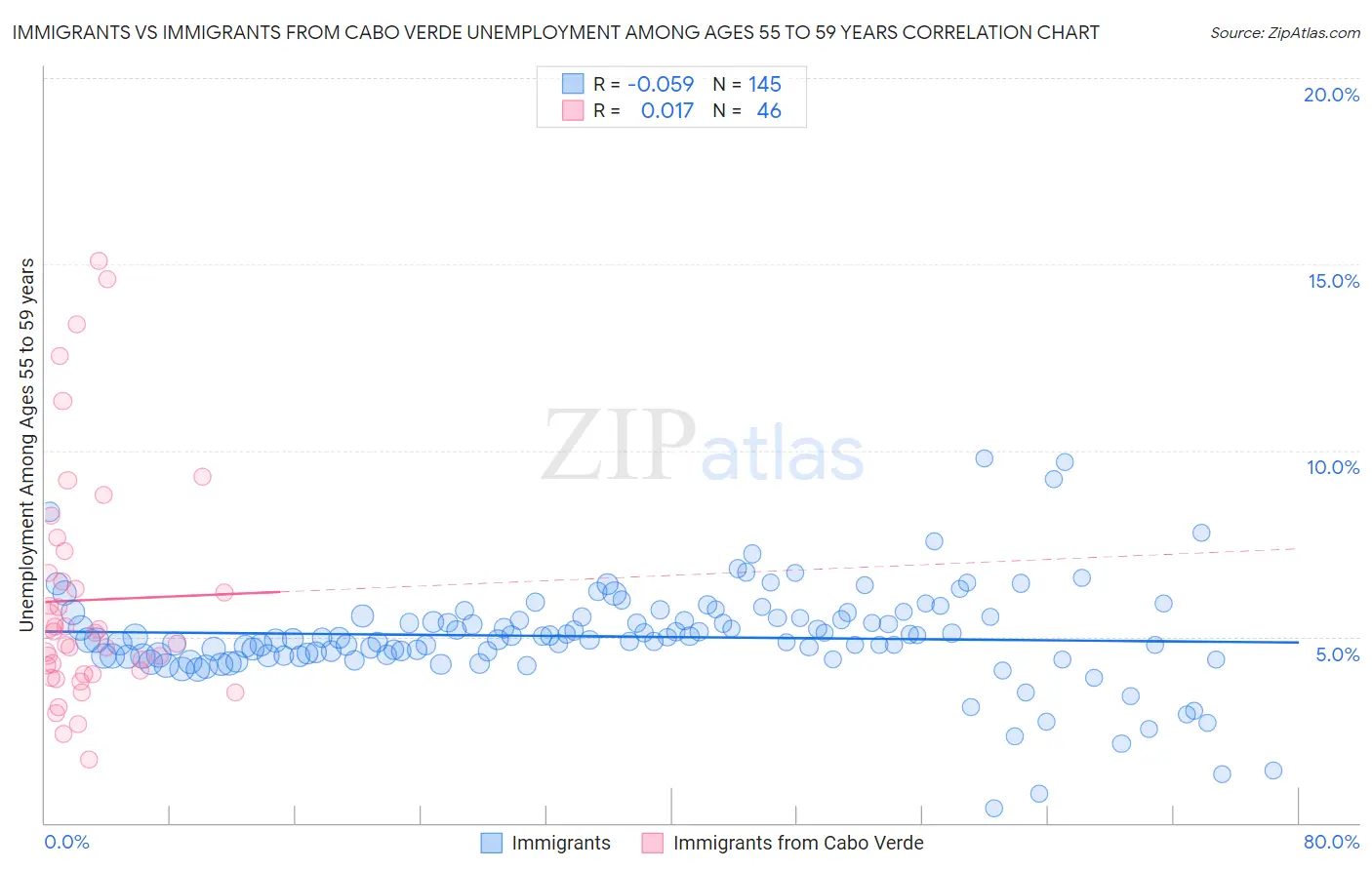 Immigrants vs Immigrants from Cabo Verde Unemployment Among Ages 55 to 59 years