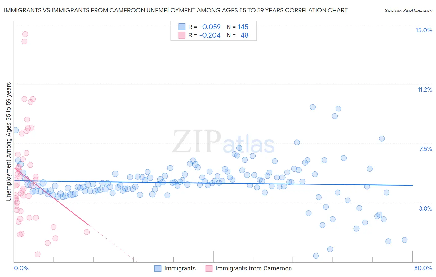 Immigrants vs Immigrants from Cameroon Unemployment Among Ages 55 to 59 years