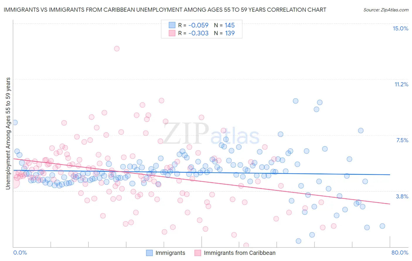 Immigrants vs Immigrants from Caribbean Unemployment Among Ages 55 to 59 years