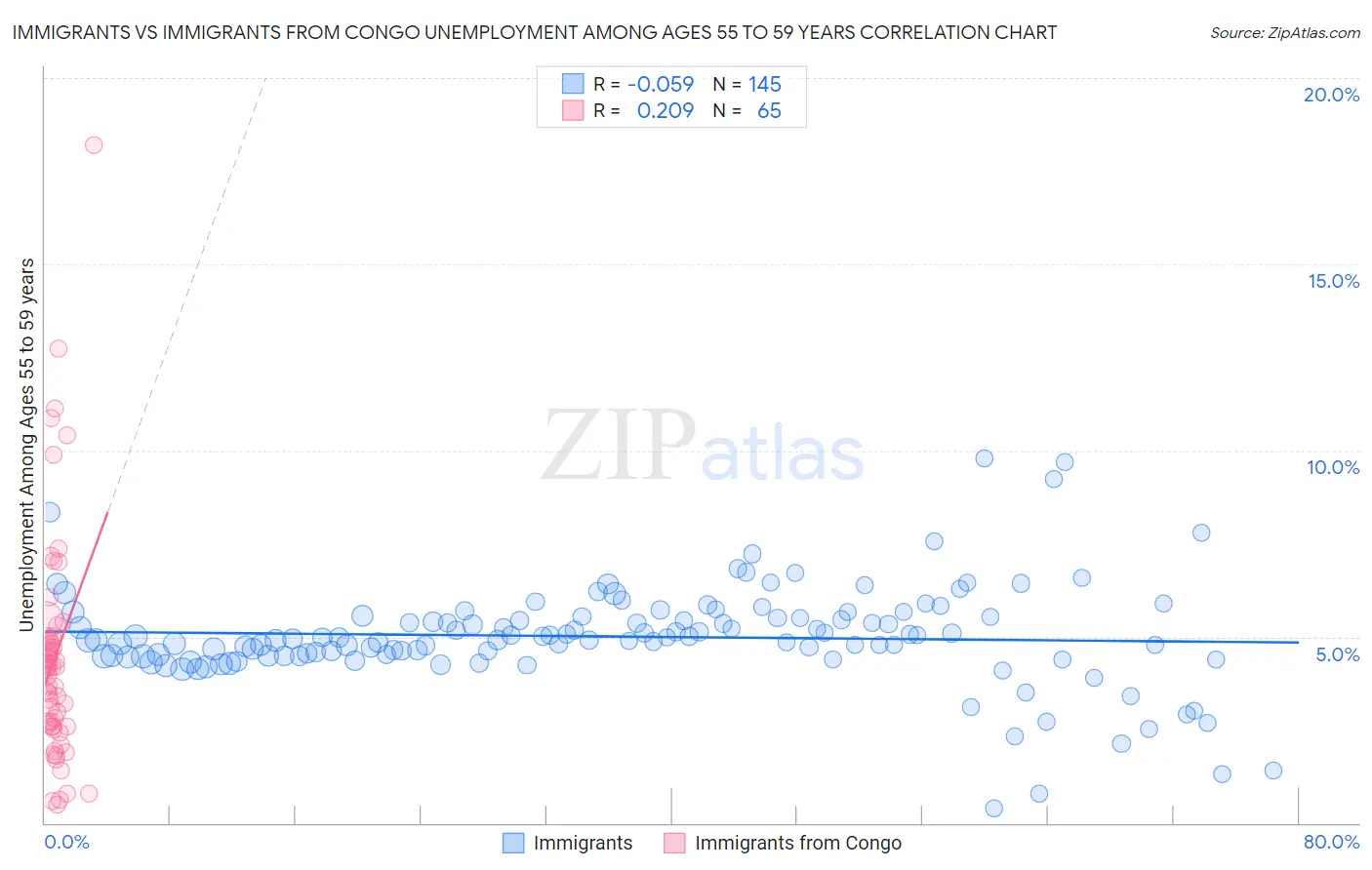 Immigrants vs Immigrants from Congo Unemployment Among Ages 55 to 59 years