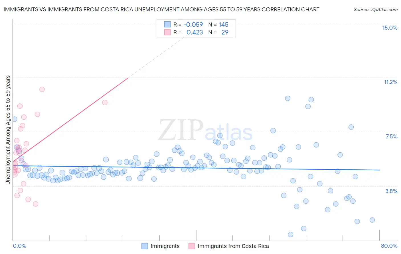 Immigrants vs Immigrants from Costa Rica Unemployment Among Ages 55 to 59 years
