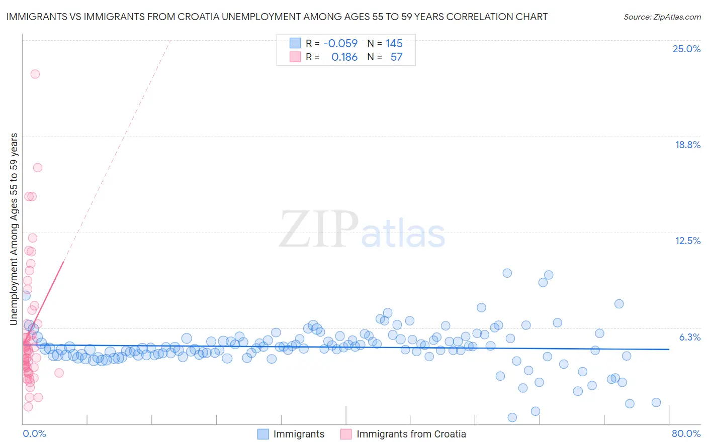 Immigrants vs Immigrants from Croatia Unemployment Among Ages 55 to 59 years