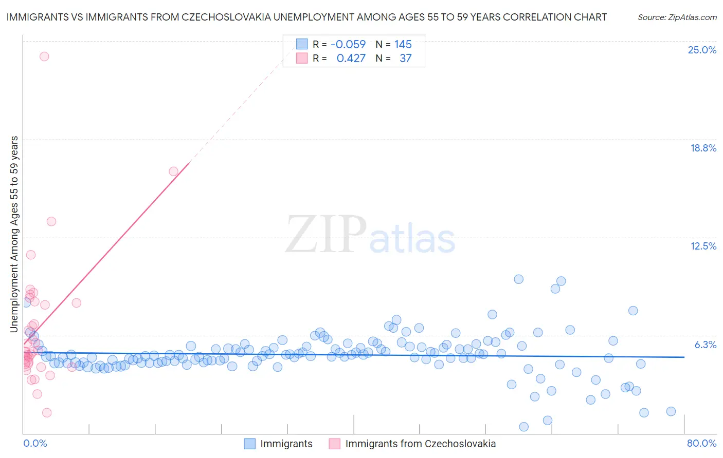 Immigrants vs Immigrants from Czechoslovakia Unemployment Among Ages 55 to 59 years