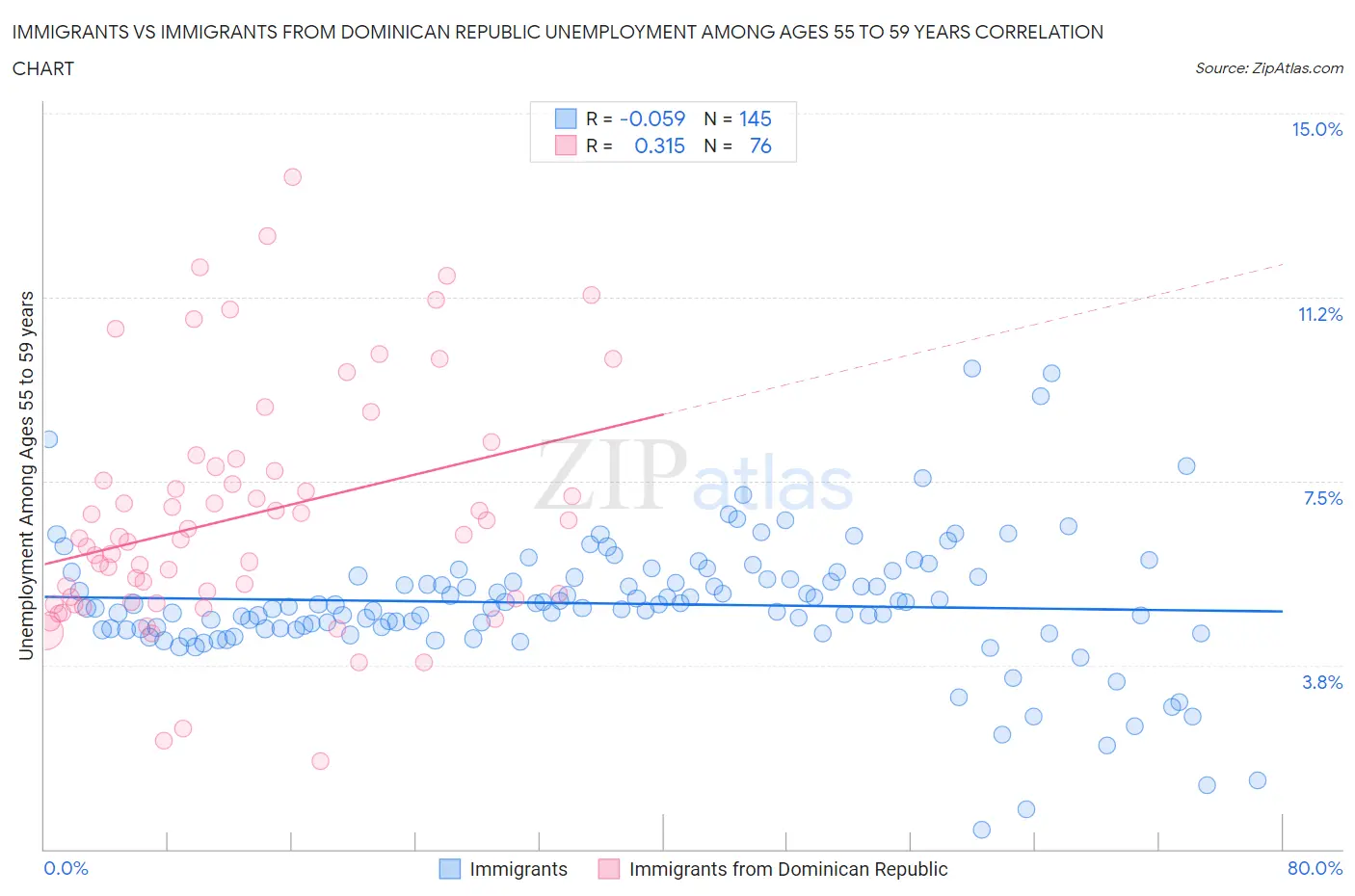 Immigrants vs Immigrants from Dominican Republic Unemployment Among Ages 55 to 59 years