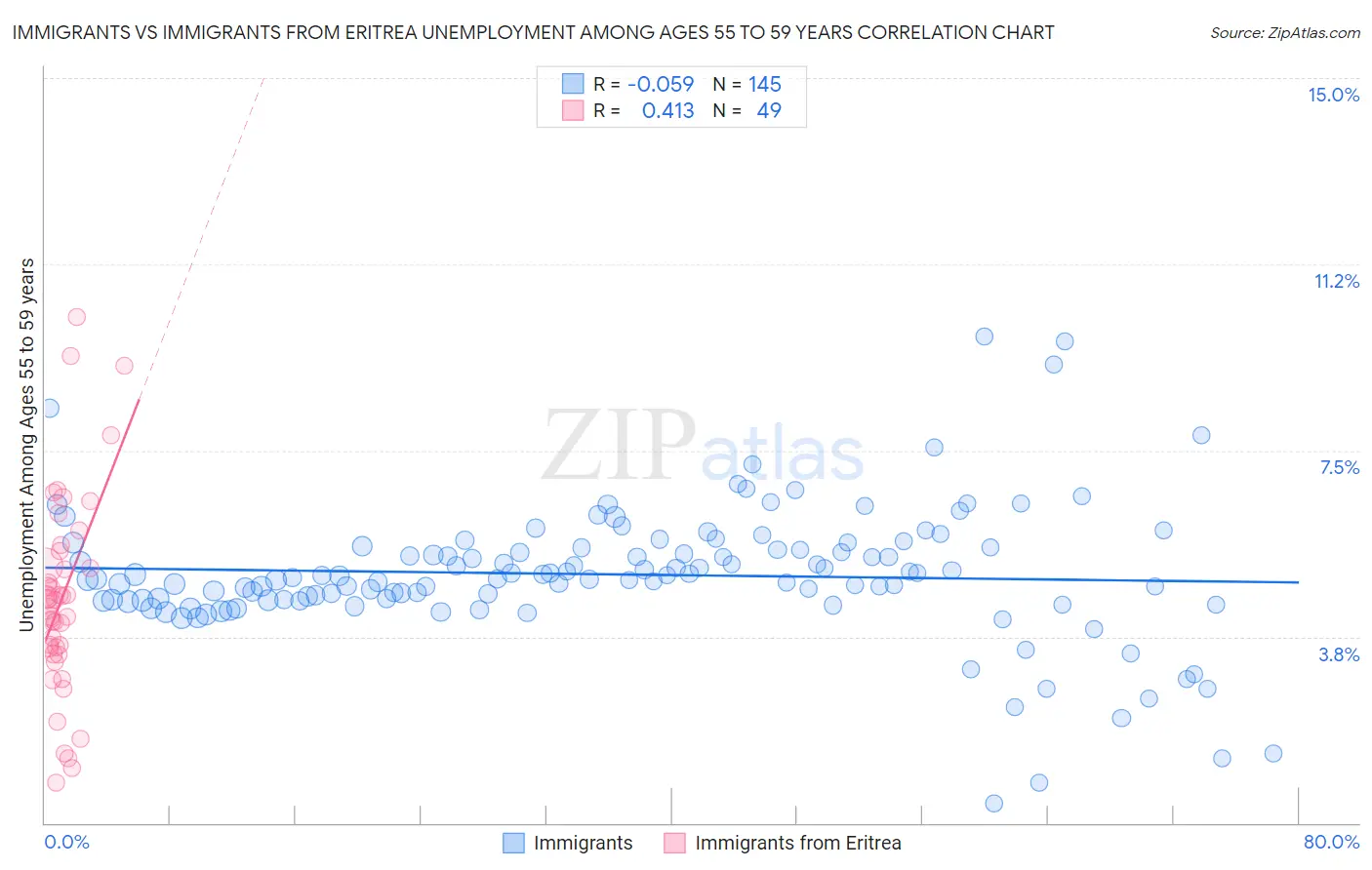 Immigrants vs Immigrants from Eritrea Unemployment Among Ages 55 to 59 years