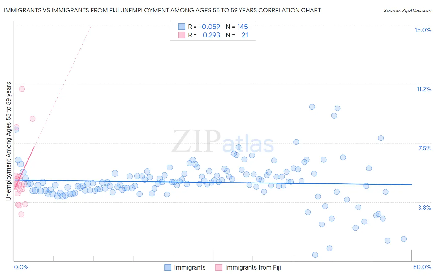Immigrants vs Immigrants from Fiji Unemployment Among Ages 55 to 59 years
