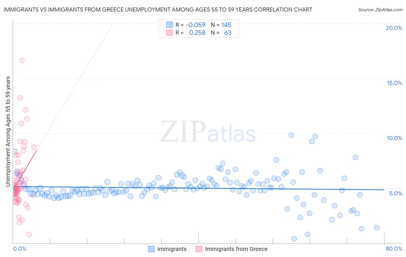 Immigrants vs Immigrants from Greece Unemployment Among Ages 55 to 59 years
