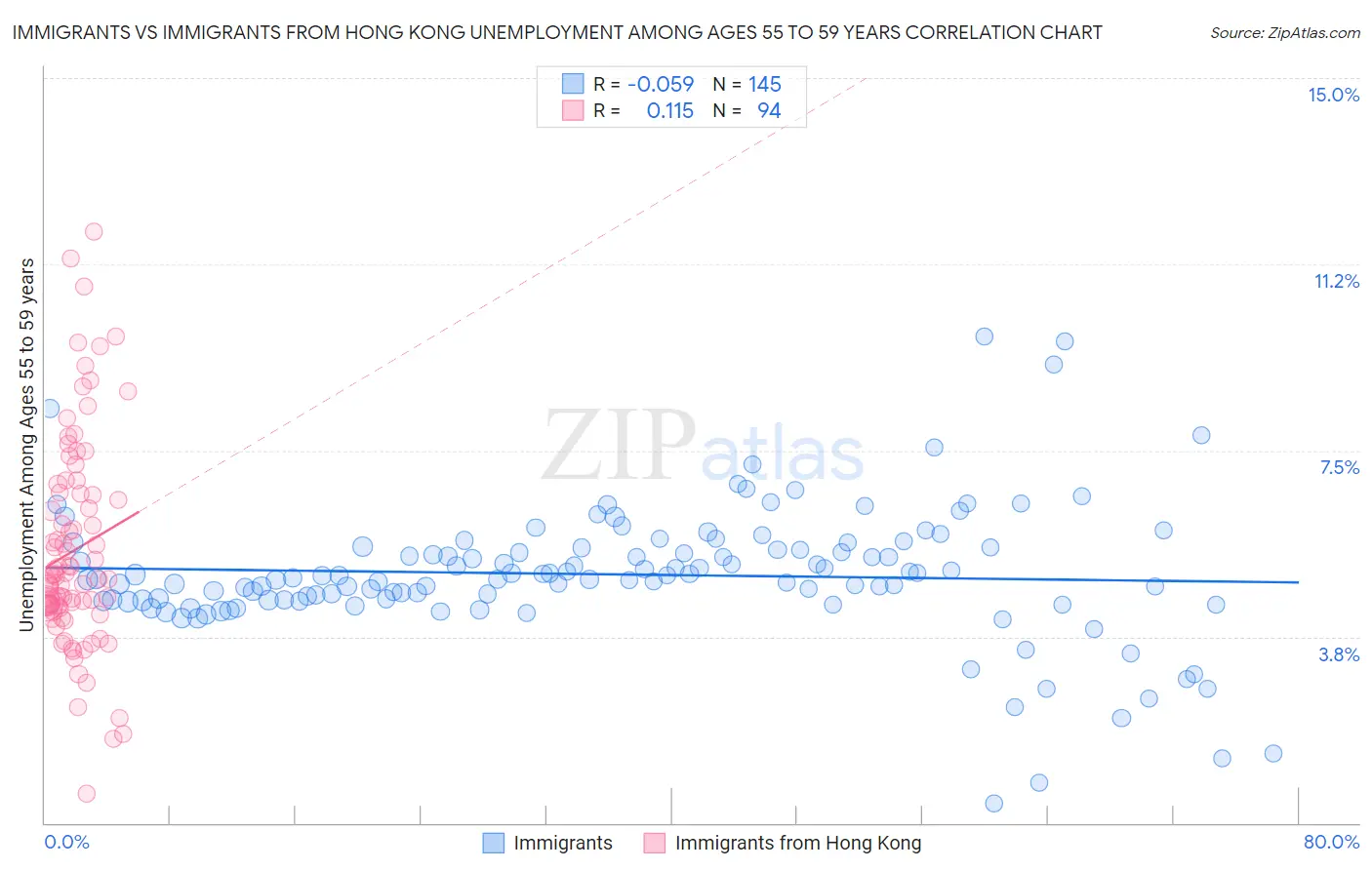 Immigrants vs Immigrants from Hong Kong Unemployment Among Ages 55 to 59 years