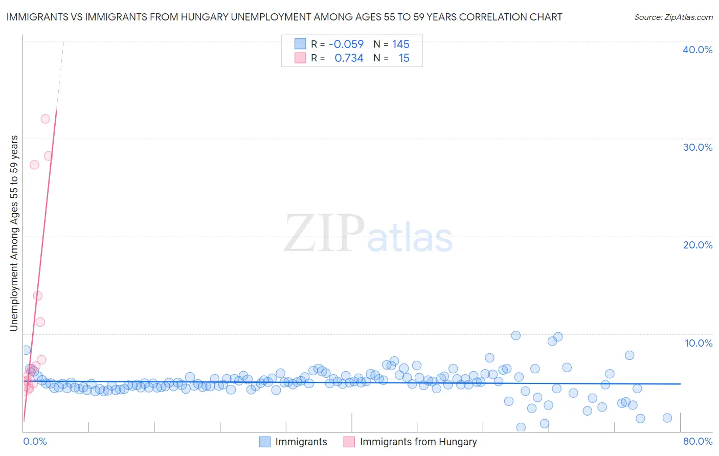 Immigrants vs Immigrants from Hungary Unemployment Among Ages 55 to 59 years
