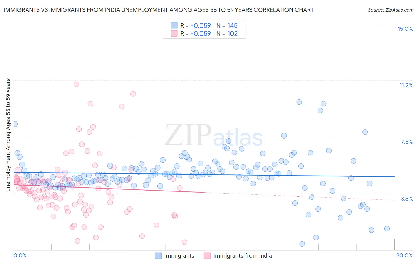 Immigrants vs Immigrants from India Unemployment Among Ages 55 to 59 years