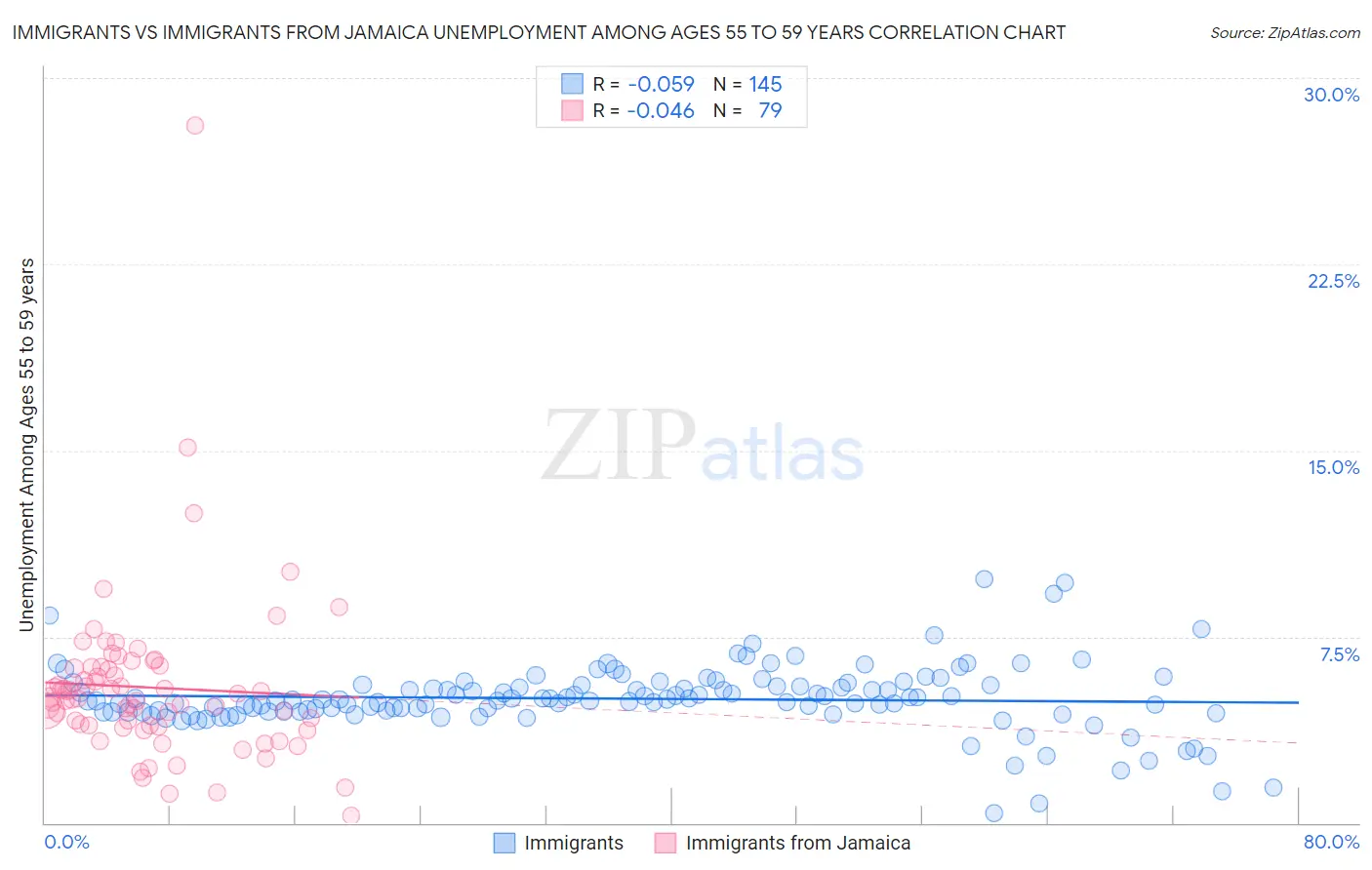 Immigrants vs Immigrants from Jamaica Unemployment Among Ages 55 to 59 years