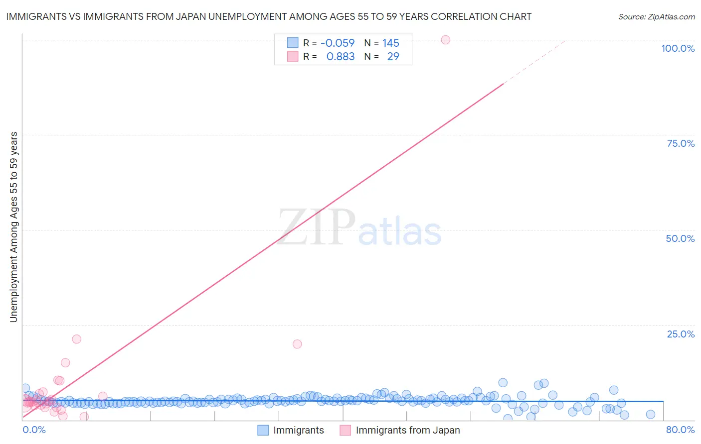 Immigrants vs Immigrants from Japan Unemployment Among Ages 55 to 59 years